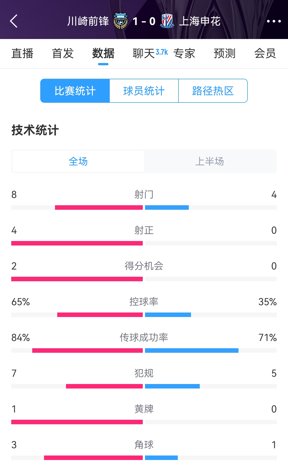 加油??！申花半場(chǎng)0-1川崎數(shù)據(jù)：射正0比4，控球率35%比65%