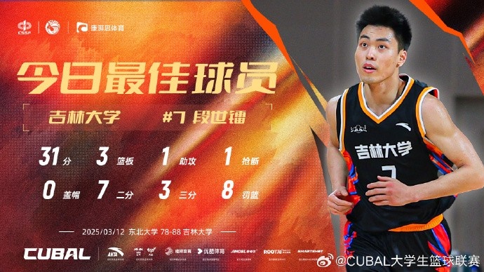 31分3籃板8助攻！CUBAL今日最佳球員：吉林大學(xué)小前鋒段世鐳