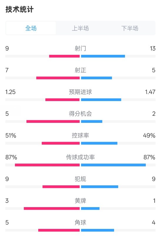 阿森納2-2埃因霍溫全場(chǎng)數(shù)據(jù)：射門9-13，射正7-5，控球率51%-49%