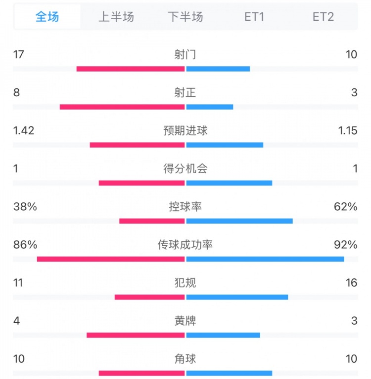 馬競(jìng)1-0皇馬兩隊(duì)數(shù)據(jù)：射門17-10，射正8-3，控球率38%-62%