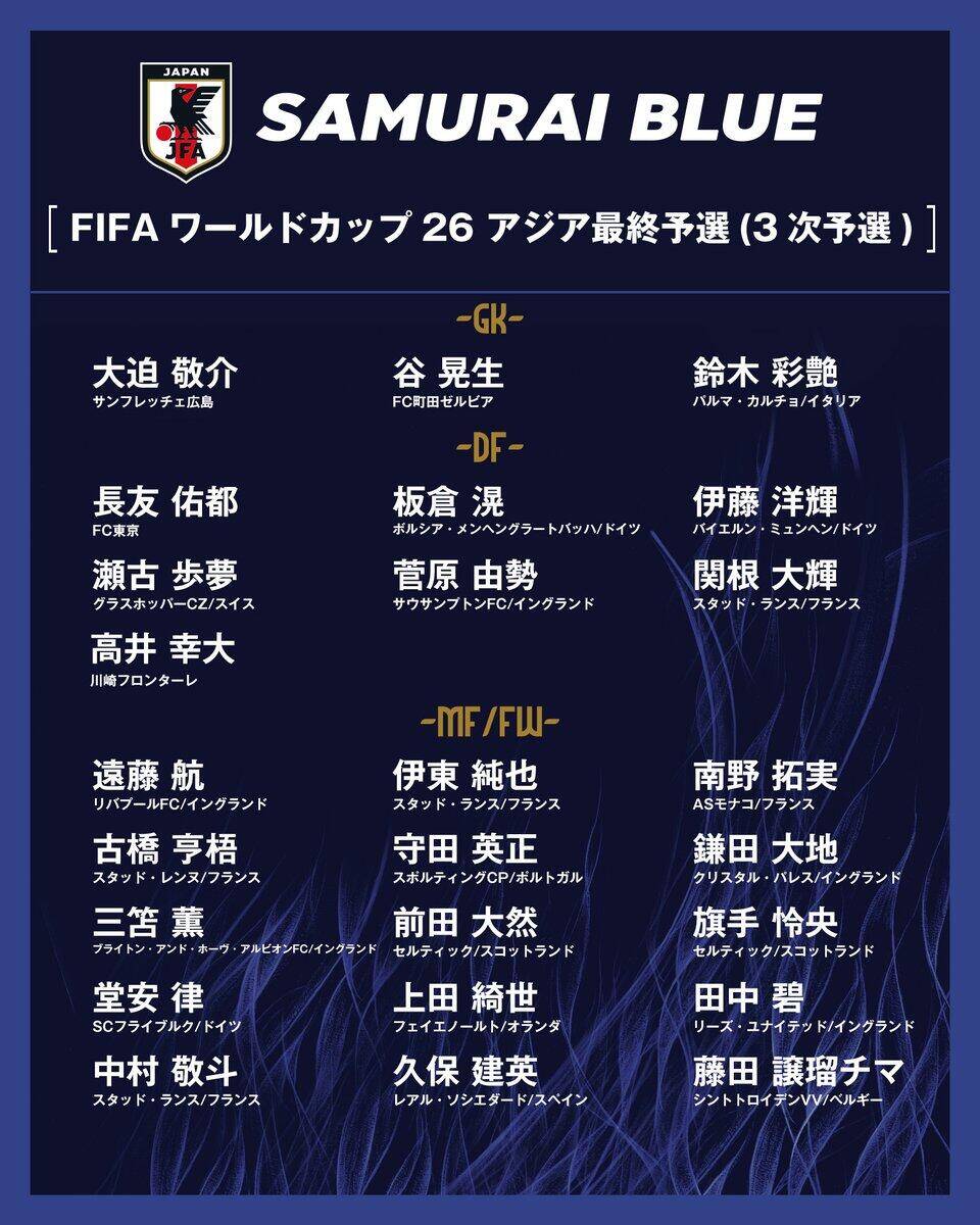 勝巴林就進世界杯！日本大名單：三笘薰 遠藤航領銜 伊藤洋輝回歸
