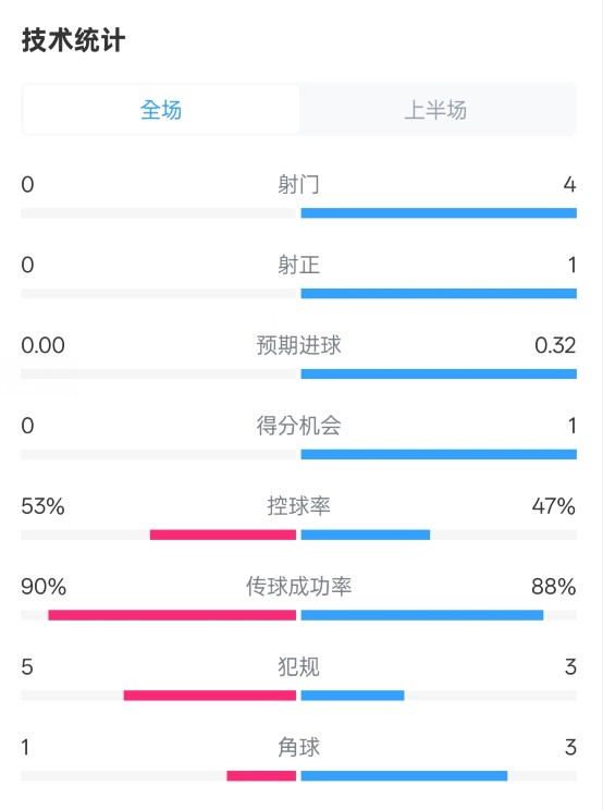 0射門！切爾西半場0-0哥本哈根數(shù)據(jù)：射門0-4，控球率53%-47%