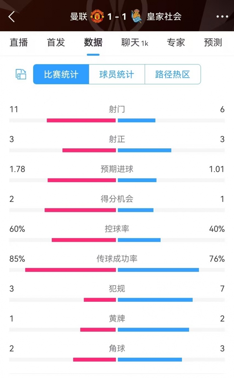 曼聯(lián)半場數(shù)據(jù)：射門11-6、射正3-3、得分機會2-1，犯規(guī)3-7
