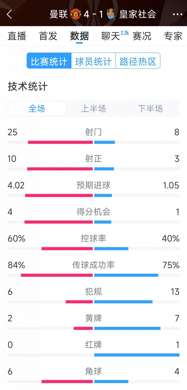 曼聯(lián)4-1皇家社會全場數(shù)據(jù)：射門25-8，射正10-3，得分機(jī)會4-1