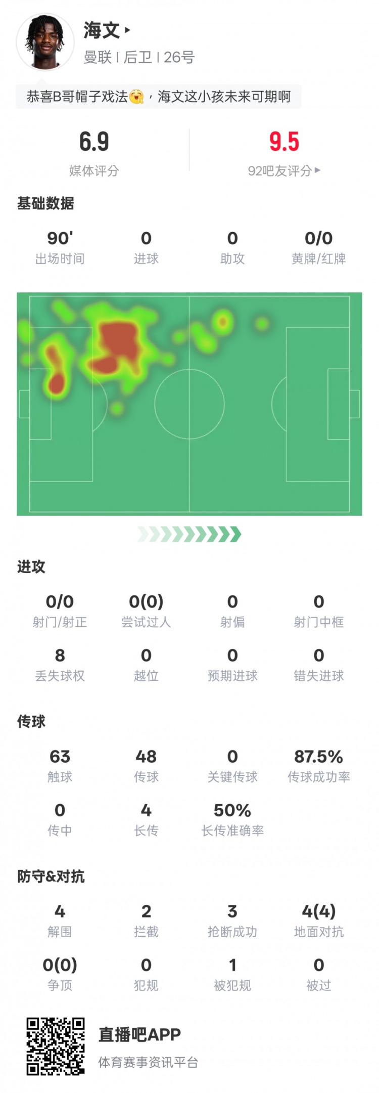 海文本場數(shù)據(jù)：4解圍2攔截3搶斷&4次地面對抗均成功，評分6.9