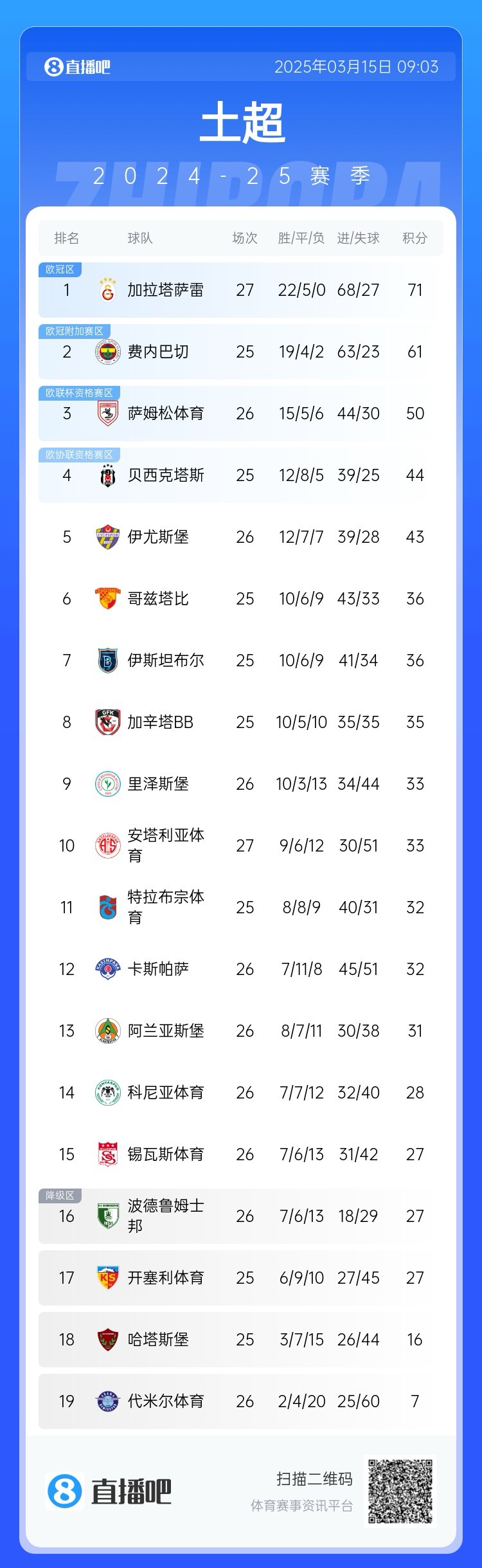 27輪不?。〖永_雷繼續(xù)領(lǐng)跑土超，多賽兩輪領(lǐng)先費內(nèi)巴切10分