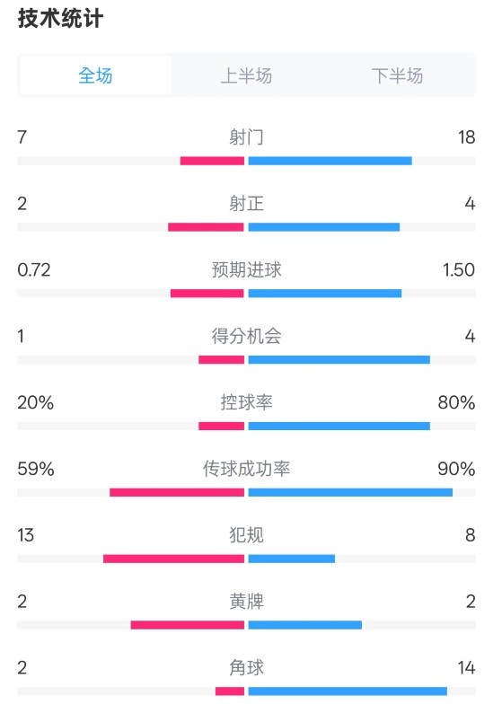 柏林聯(lián)合1-1拜仁數(shù)據(jù)：射門7-18，射正2-4，控球率20%-80%