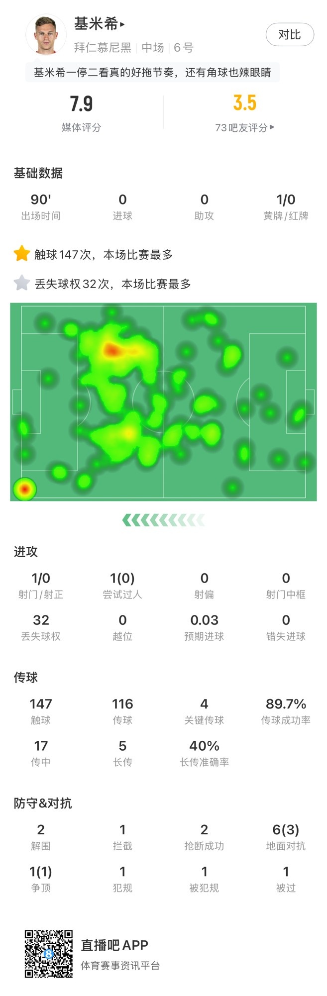 基米希本場數(shù)據(jù)：147次觸球和32次丟失球權(quán)均全場最多，獲評7.9分