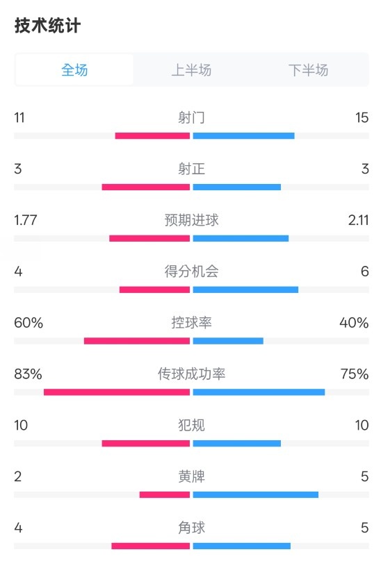 曼城2-2布萊頓數(shù)據(jù)：射門11-15，射正3-3，控球率60%-40%