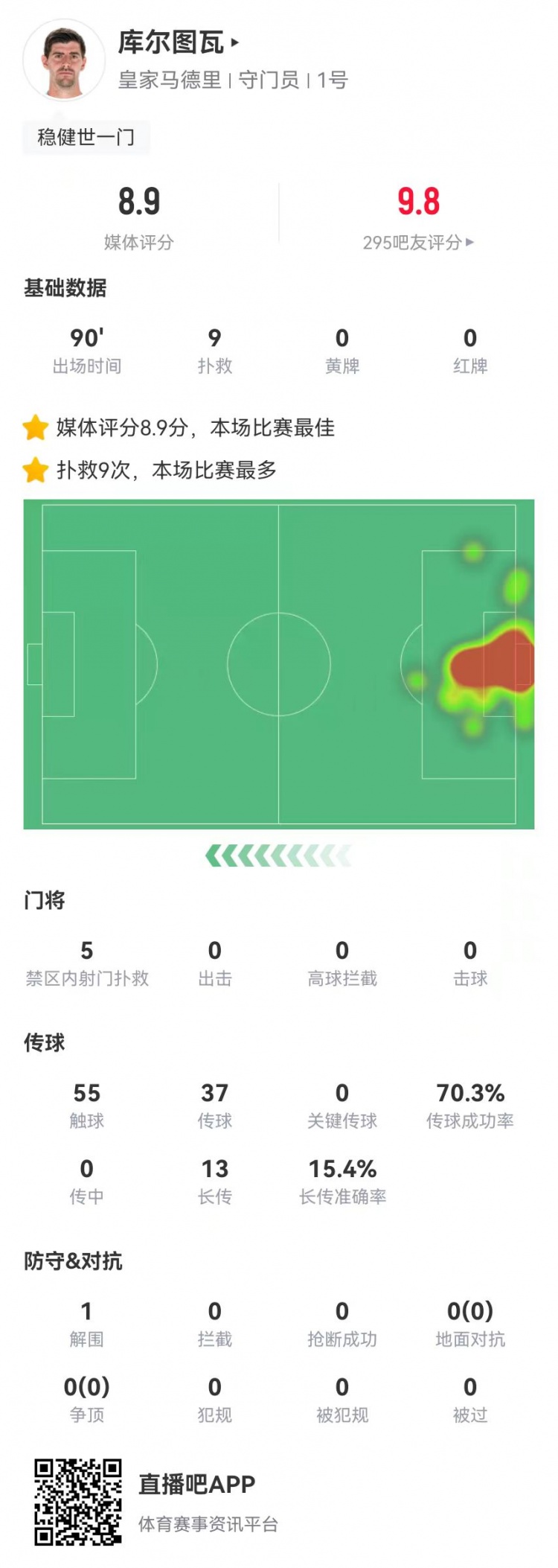 世一門！庫爾圖瓦本場9次撲救、預(yù)期撲出0.86球，獲評8.9分