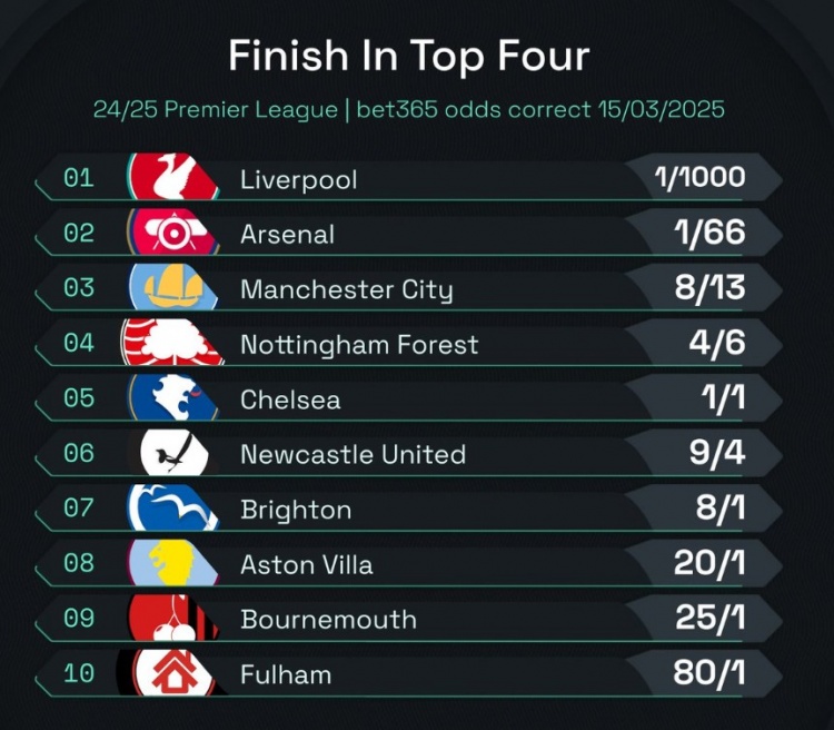 英超前四賠率：曼城8/13位列第3，森林、切爾西分列四五位