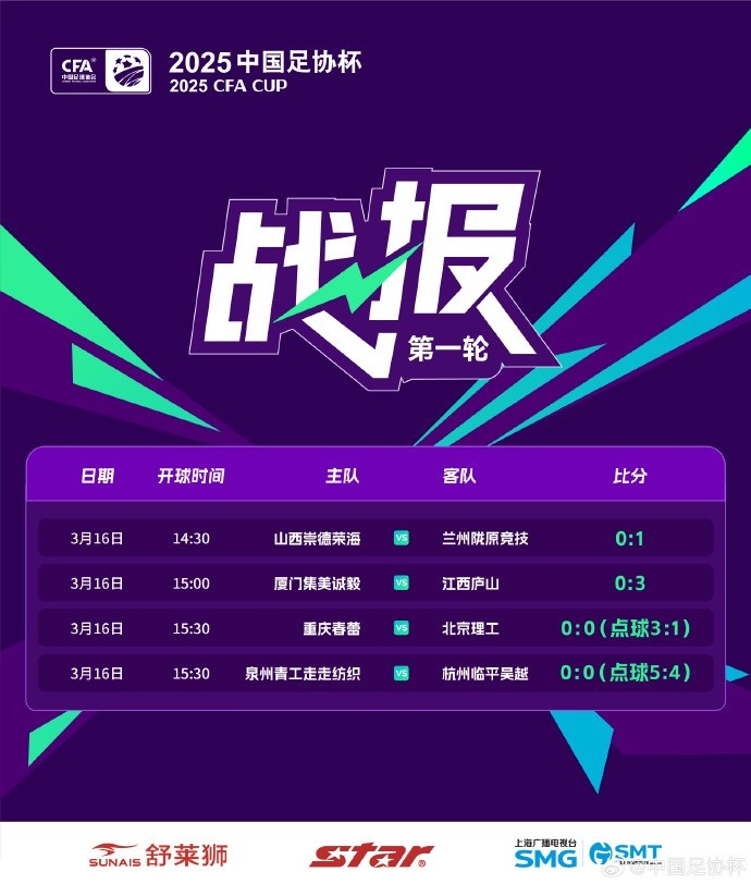 足協(xié)杯第1輪結束爭奪，蘭州隴原競技、廣州蒲公英等16隊晉級