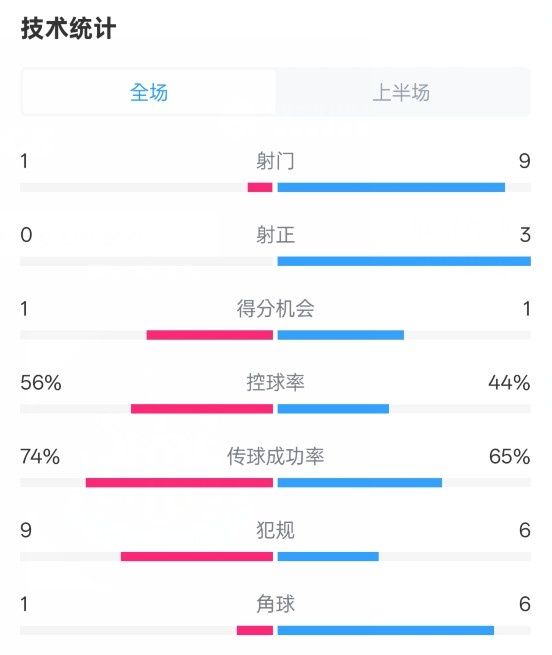 利物浦半場0-1紐卡數(shù)據(jù)：射門1-9，射正0-3，控球率56%-44%
