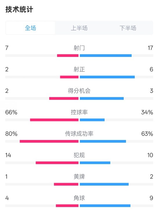 利物浦1-2紐卡全場數(shù)據(jù)：射門7-17，射正2-6，控球率66%-34%