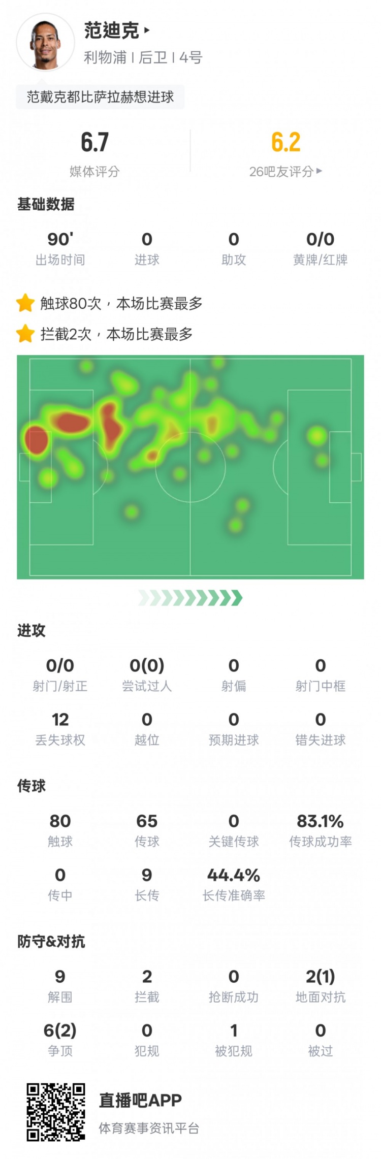 范迪克本場比賽數(shù)據(jù)：9解圍2攔截&6次爭頂2次成功，評分6.7