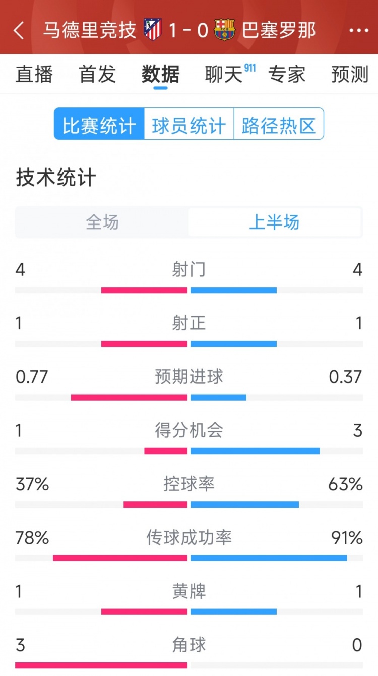 馬競vs巴薩半場數(shù)據(jù)：射門4-4，射正1-1，得分機會1-3