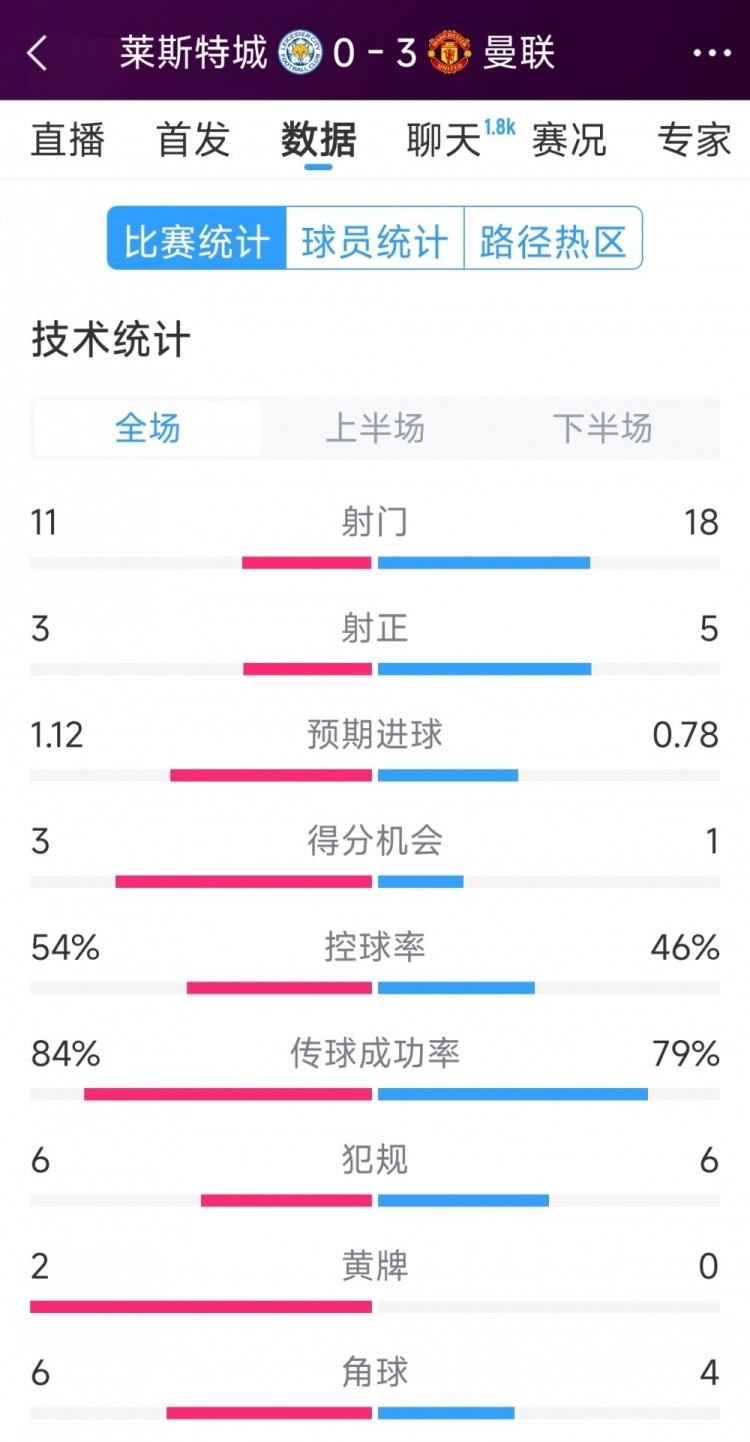 曼聯(lián)3-0萊斯特城全場數(shù)據(jù)：射門18-11，射正5-3，得分機會1-3