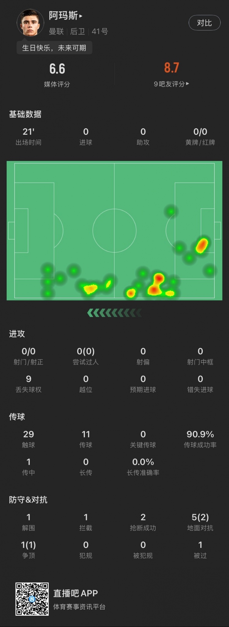 18歲生日迎首秀！阿瑪斯本場：1解圍1攔截2搶斷，6次對抗成功3次