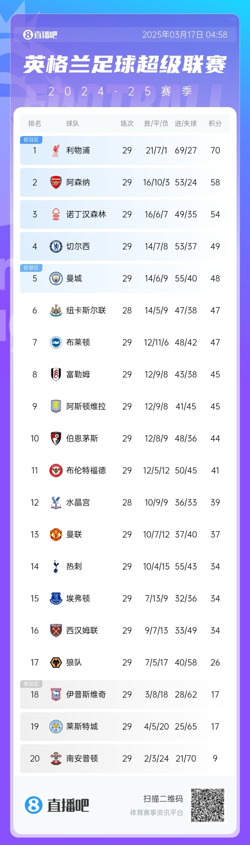 英超積分榜：曼聯(lián)完勝升至13，萊斯特城倒數(shù)第二落后保級區(qū)9分！