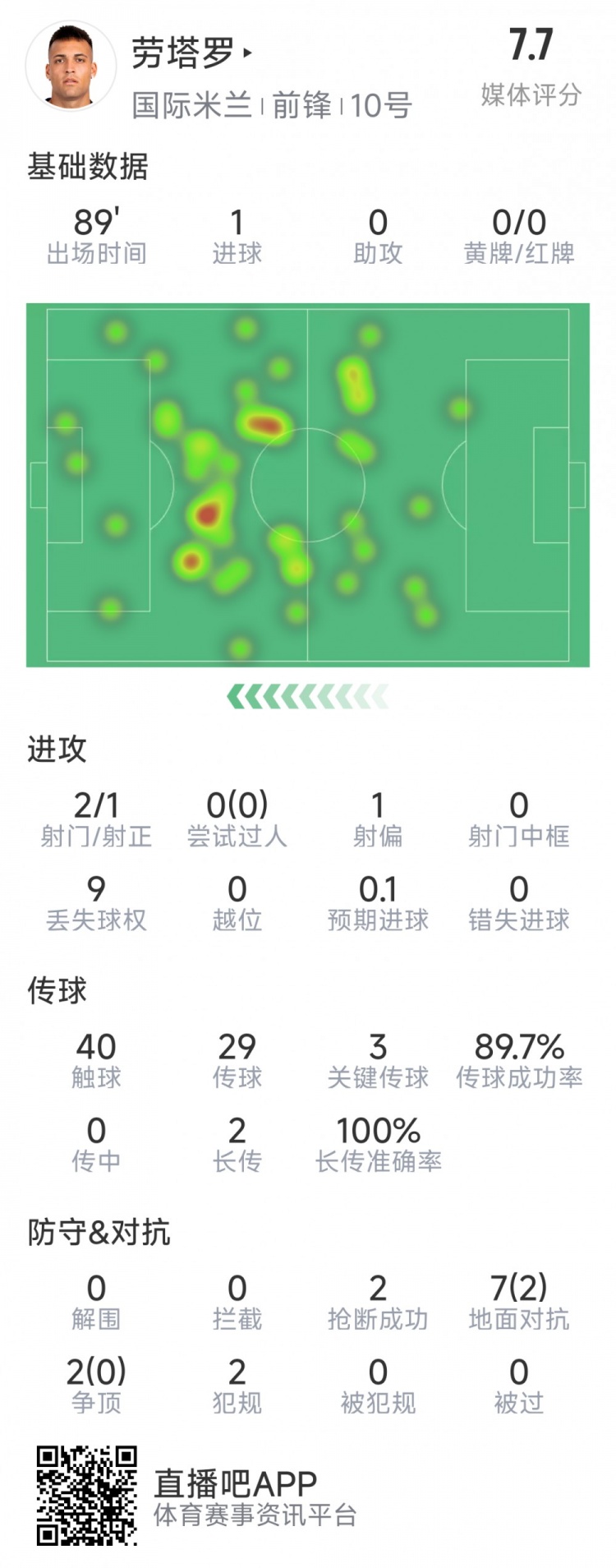 勞塔羅本場數(shù)據(jù)：1粒進球，2射1正，3次關(guān)鍵傳球，2次搶斷