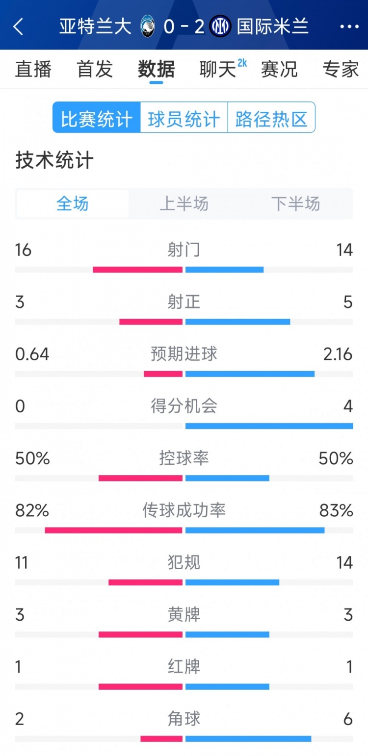 國米2-0亞特蘭大全場數(shù)據(jù)：射門14-16，射正5-3，得分機會4-0
