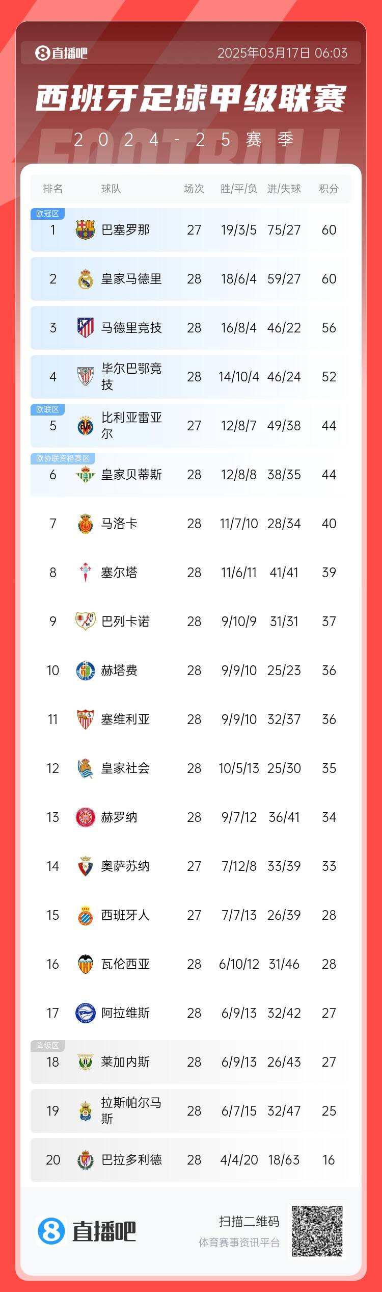 西甲積分榜：巴薩聯(lián)賽7連勝&少賽同分領跑，馬競落后榜首4分