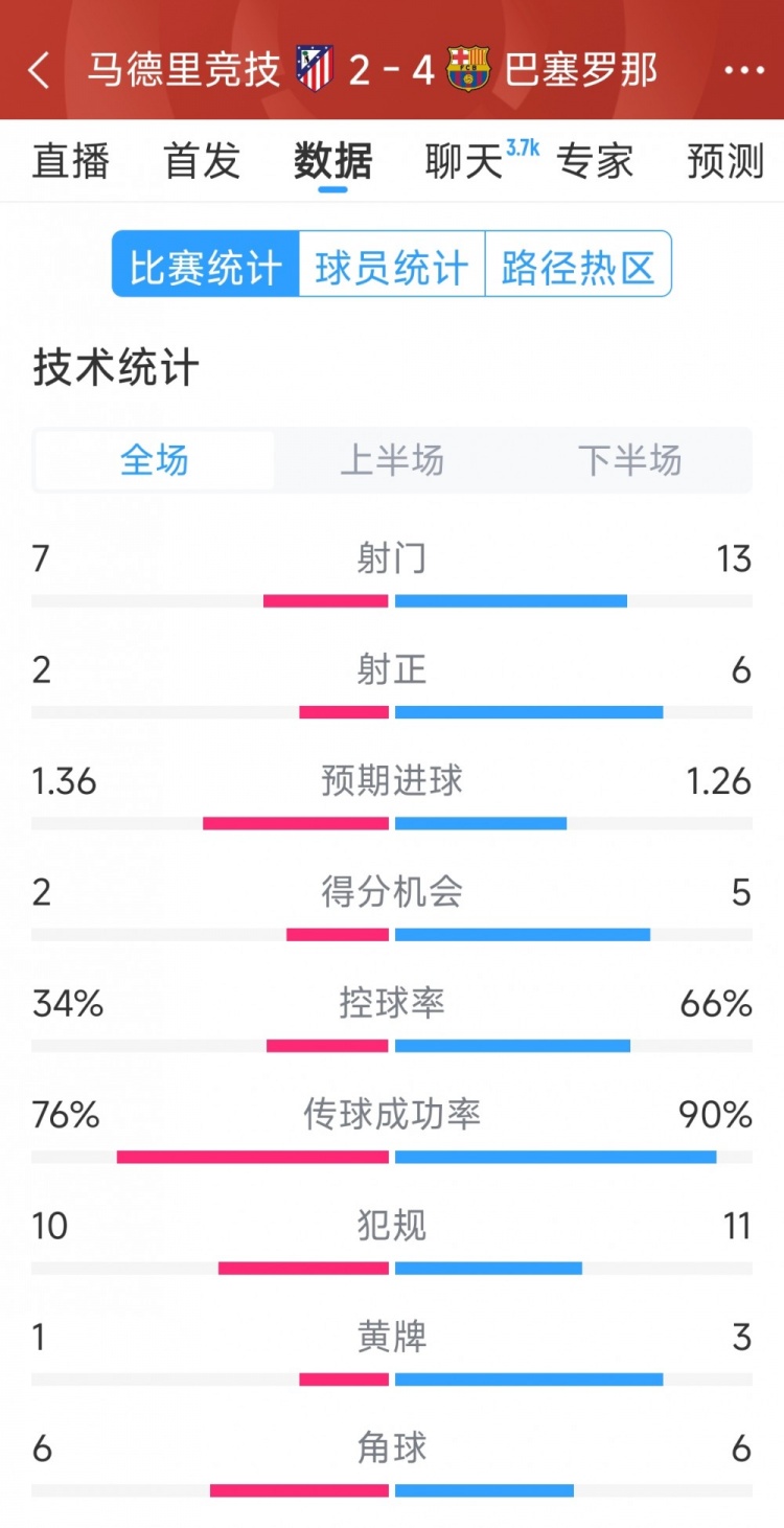巴薩4-2馬競?cè)珗鰯?shù)據(jù)：射門13-7，射正6-2，得分機會5-2