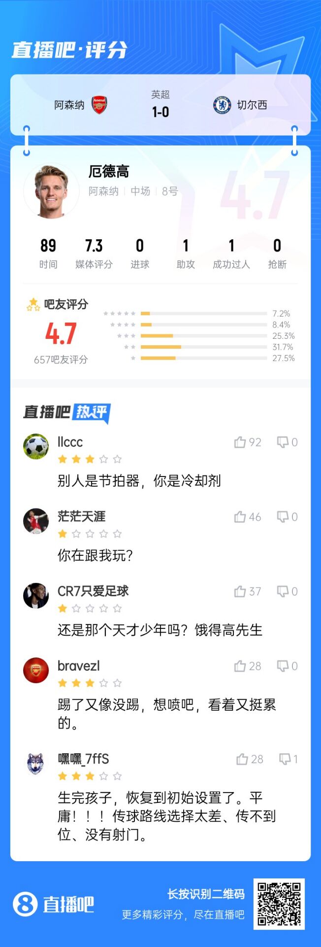 不滿意！厄德高送制勝助攻仍被球迷怒批：別人節(jié)拍器，你是冷卻劑