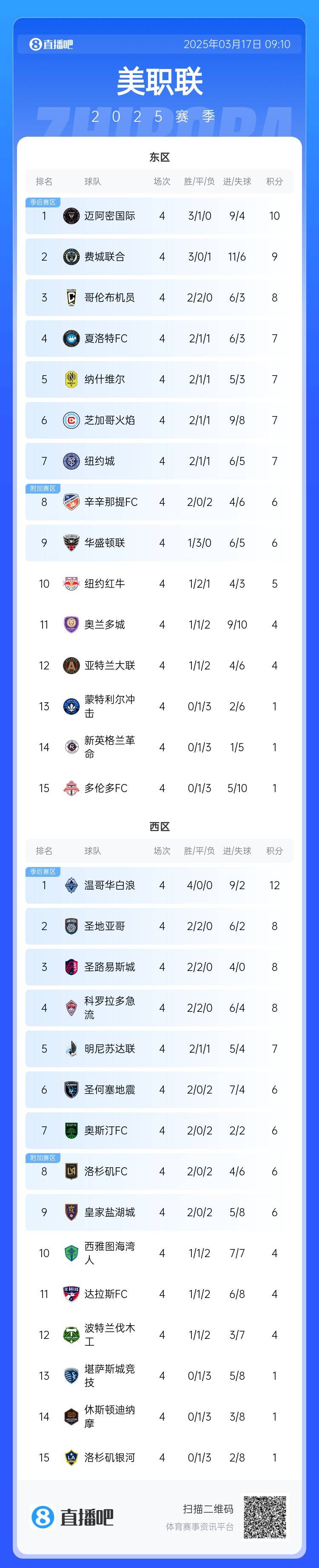 邁阿密登頂！美職聯(lián)東區(qū)積分榜：邁阿密3連勝登頂，1分領(lǐng)跑