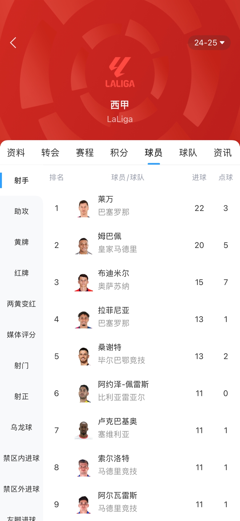 西甲金靴之爭白熱化！本輪萊萬1球姆巴佩2球，兩人差距縮小至2球