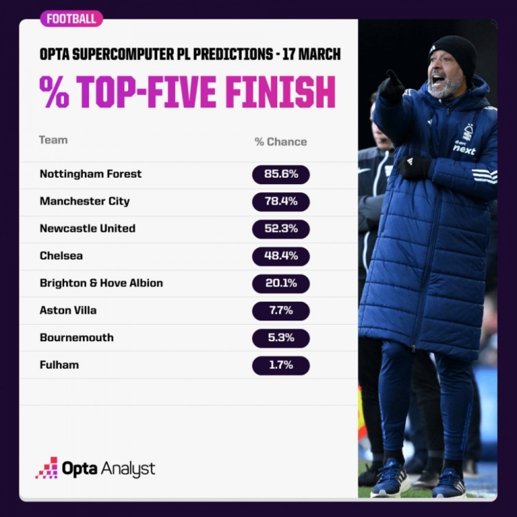 OPTA預(yù)測(cè)英超爭(zhēng)五概率：森林85.6%領(lǐng)跑，曼城紐卡藍(lán)軍次之
