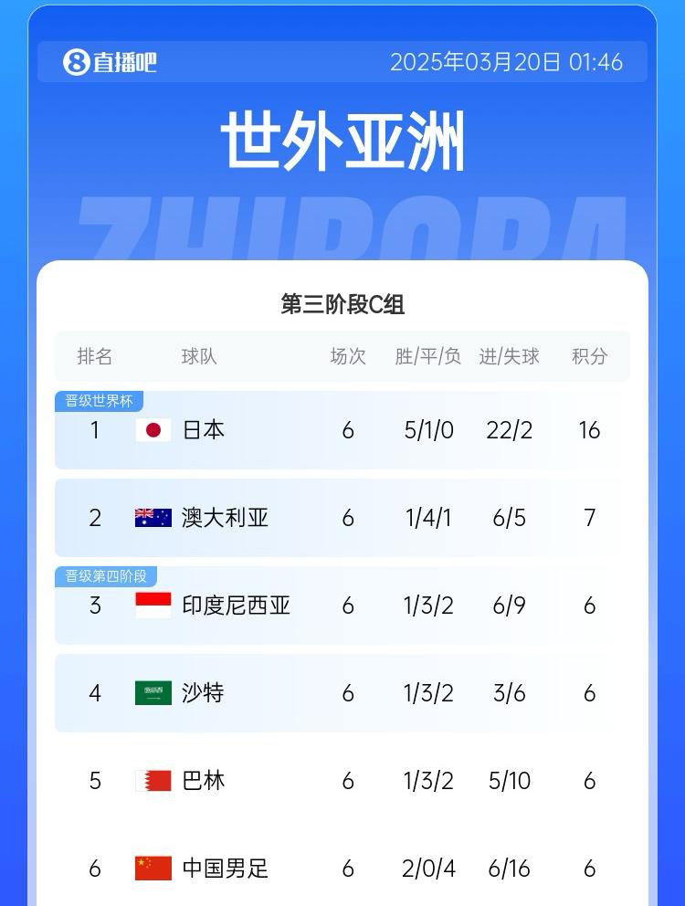 國(guó)足目前出線概率：直接晉級(jí)2.6%，進(jìn)下一輪26.7%，出局70.7%