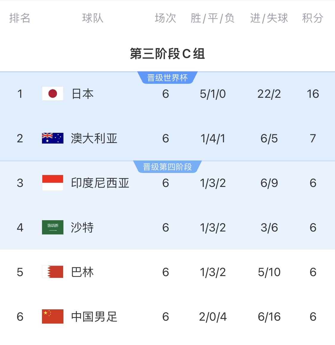 0-7慘敗的天坑！4隊(duì)同6分國(guó)足凈勝球-10，18隊(duì)中最差＆恐成大隱患