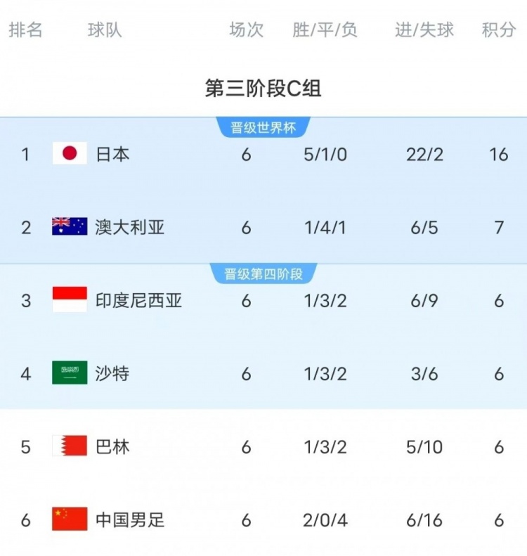 18強(qiáng)賽C組只有日本和澳大利亞凈勝球?yàn)檎龜?shù)，國(guó)足凈勝球-10
