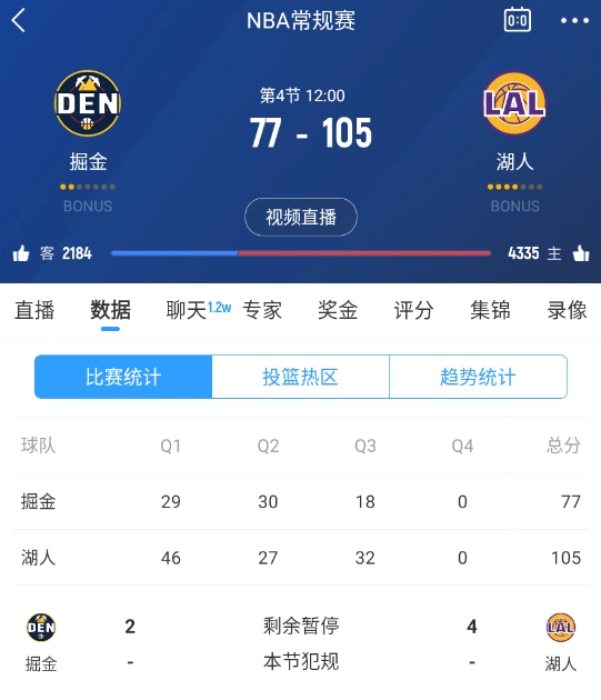 范德彪籃下補籃命中！湖人三節(jié)結(jié)束領(lǐng)先28分 本場最大領(lǐng)先！