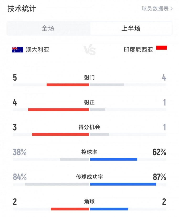 澳大利亞vs印尼半場數(shù)據(jù)：澳大利亞4射正進3球，印尼控球率62%