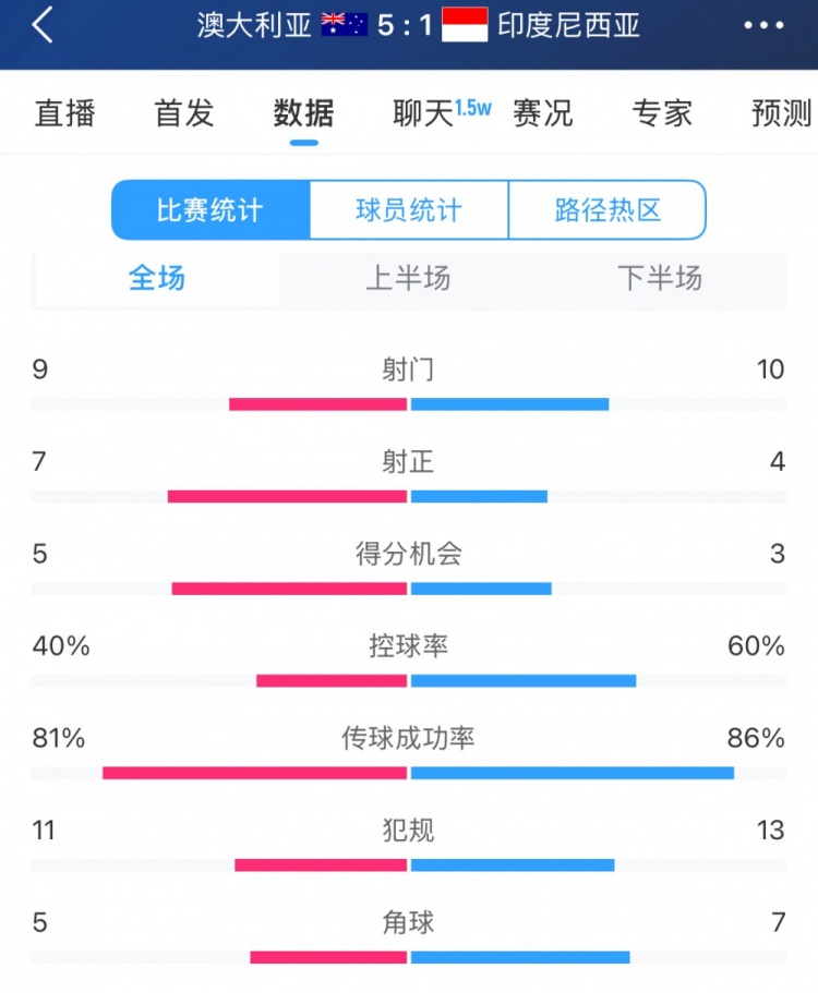 簡單高效！澳大利亞vs印尼數(shù)據(jù)：9射門7射正，5次得分機會全把握