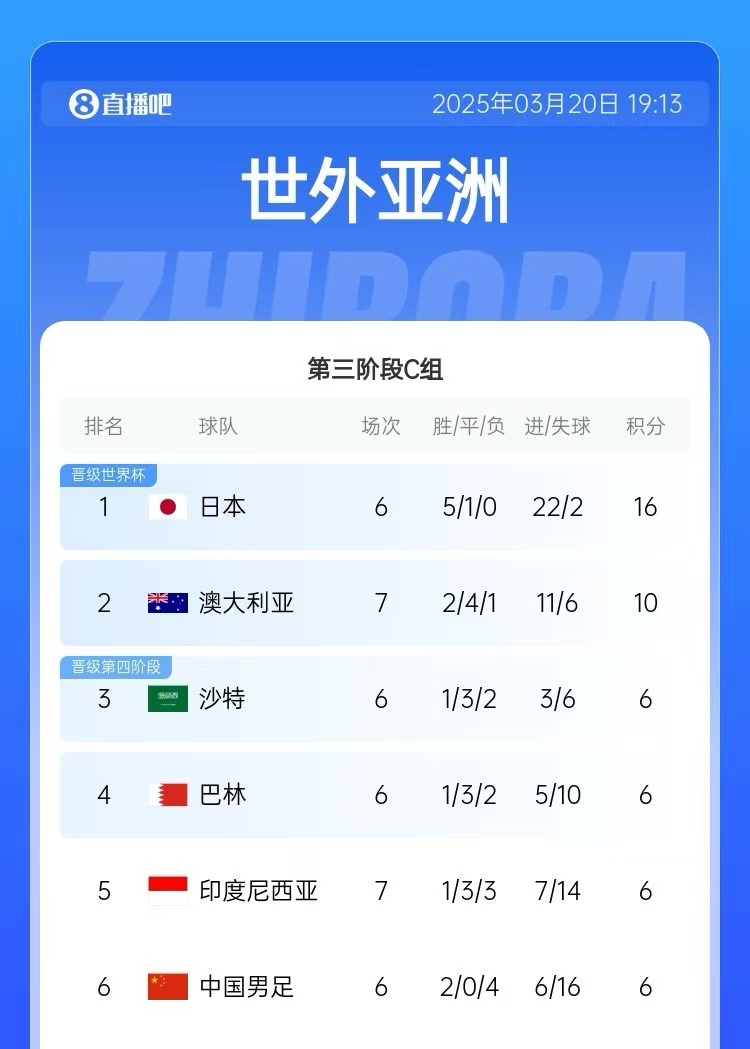 積分榜：印尼先賽仍6分&凈勝球暫多國足3個，澳大利亞10分居第2