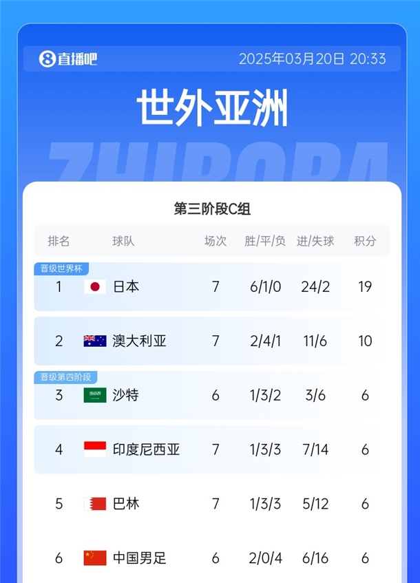 國足拿分即可擺脫墊底！積分榜：日本19分出線，巴林&印尼全輸球