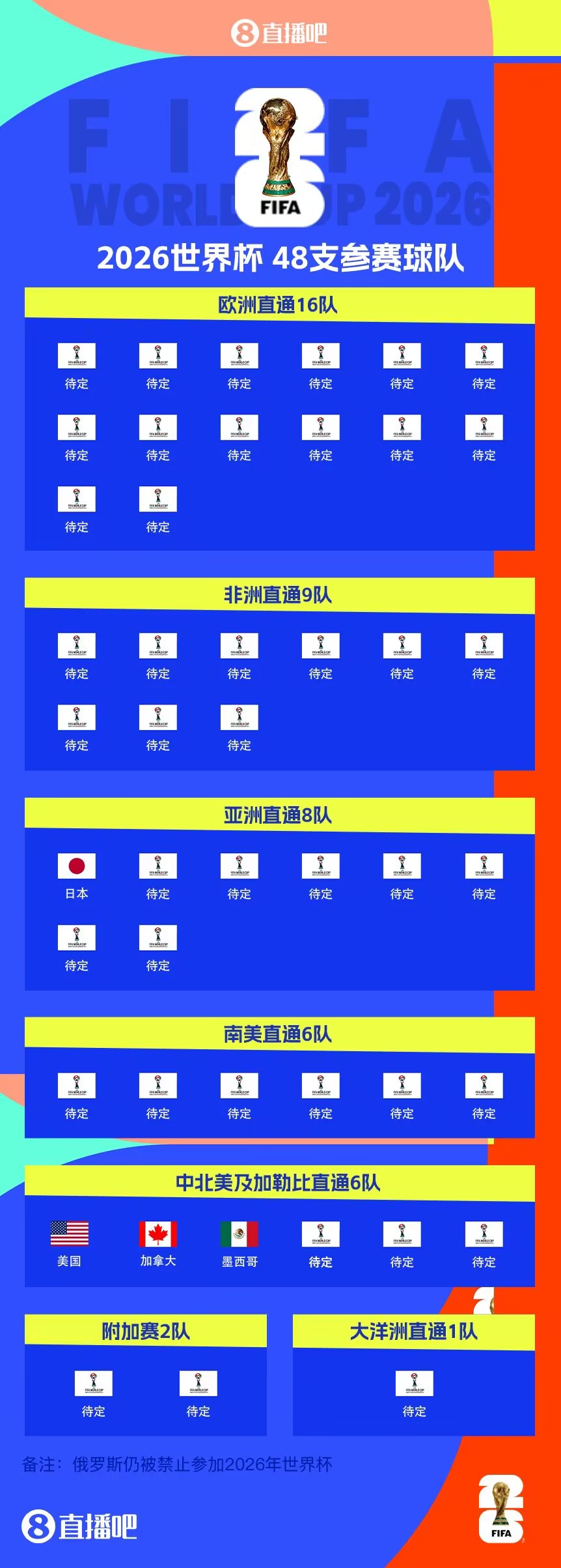 東道主外首隊(duì)！日本提前3輪晉級(jí)世界杯 連續(xù)8屆參賽+刷新最快紀(jì)錄
