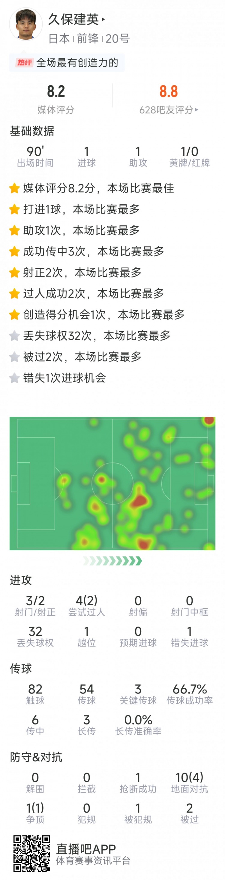 久保建英本場數(shù)據(jù)：傳射建功，3次關(guān)鍵傳球，3射2正
