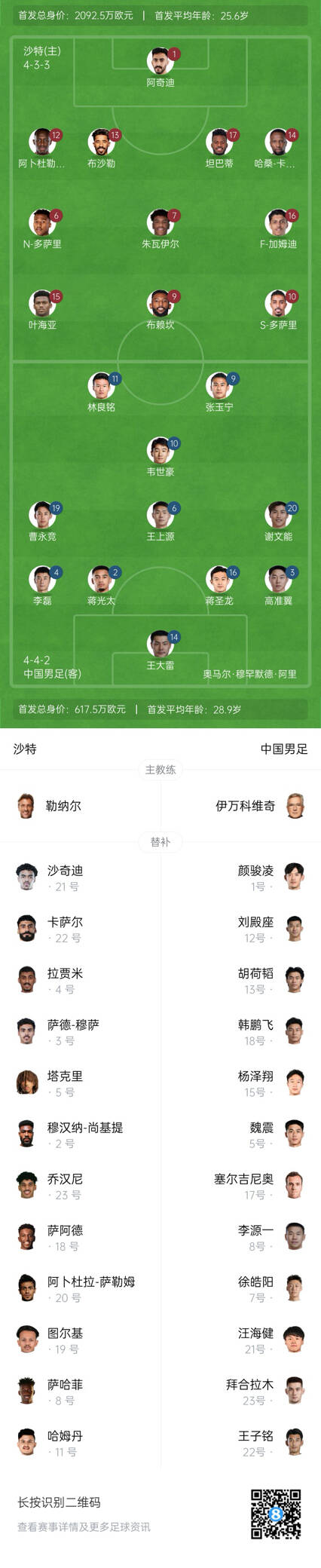 國足vs沙特首發(fā)身價對比：國足共617.5萬歐，沙特隊2092萬歐