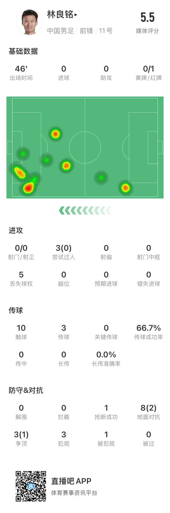 魯莽染紅！林良銘數(shù)據(jù)：3次過人0成功，3次傳球2次成功