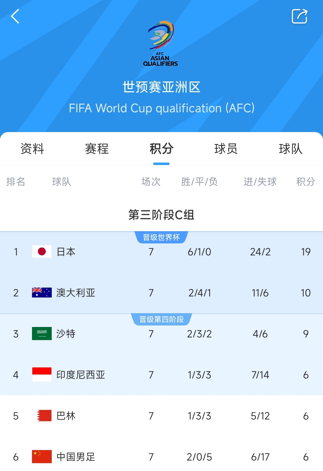 爭二變爭四?國足下場若輸澳大利亞，將確定無緣前二直通世界杯！