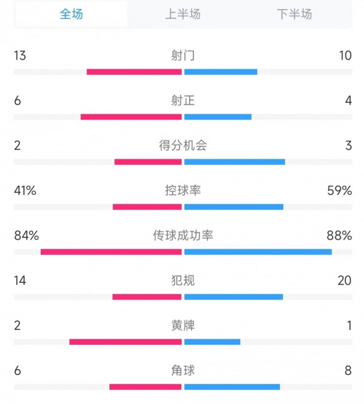 意大利vs德國數(shù)據(jù)：射門13比10、射正6比4、控球率41%比59%