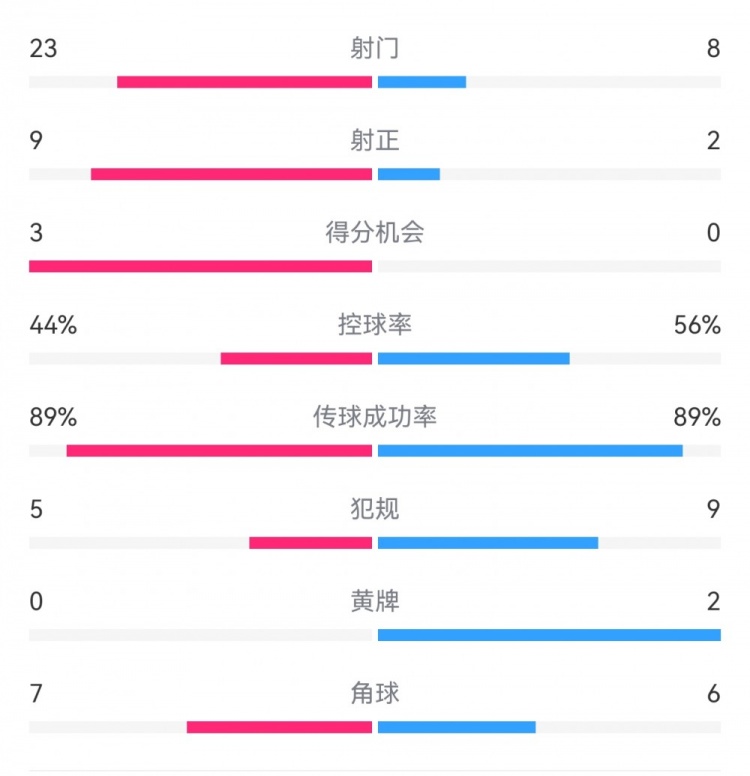葡萄牙0-1丹麥數(shù)據(jù)：射門8-23，射正2-9，得分機會0-3