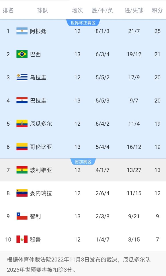 南美世預賽積分榜：巴西升至第2！多賽1場落后榜首阿根廷4分