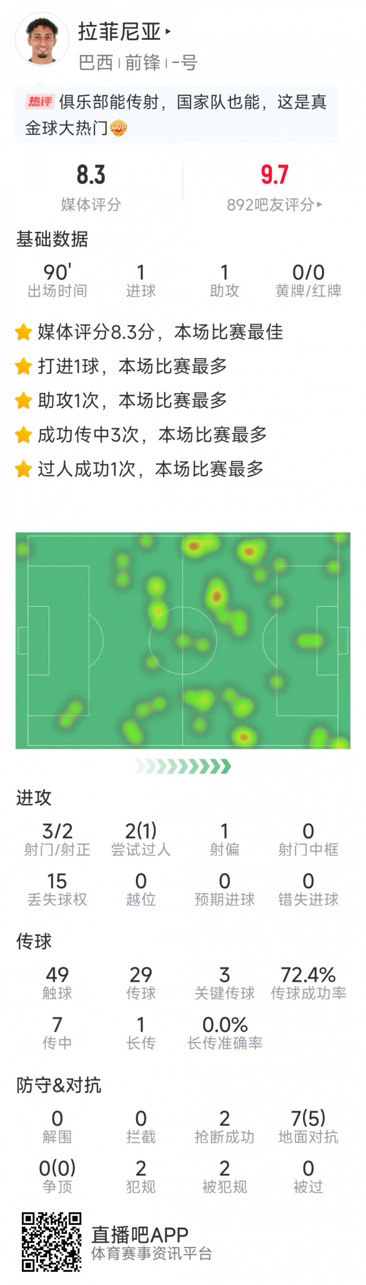 拉菲尼亞本場數(shù)據(jù)：傳射建功，3次關鍵傳球，3射2正，2次搶斷