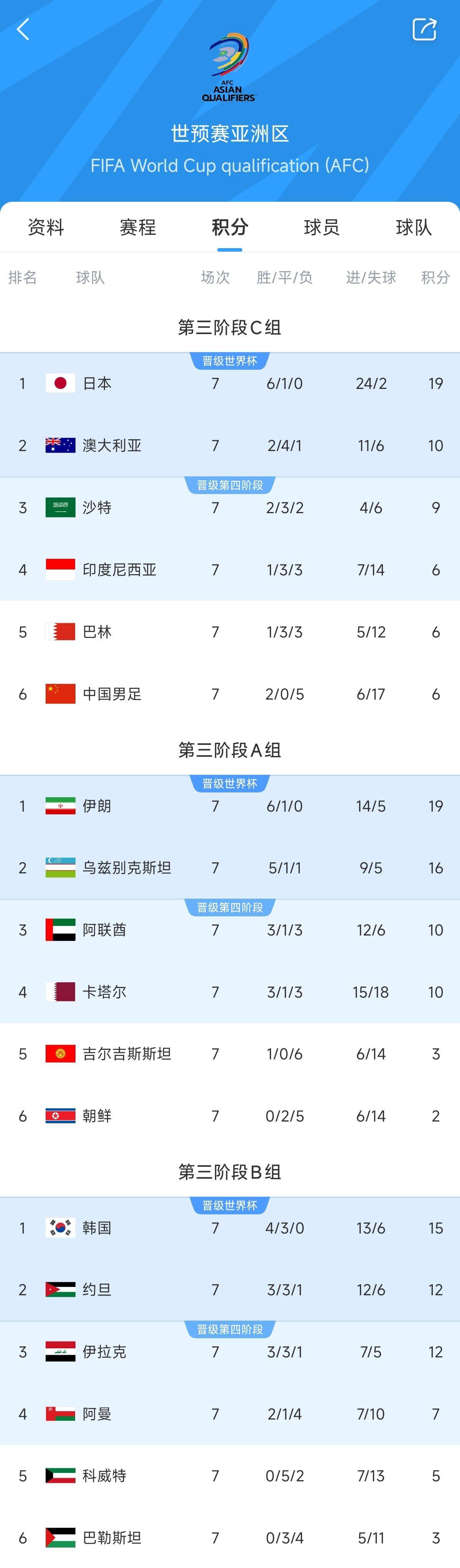 兩大巨無霸！日本&伊朗均6勝1平，前者已直通后者領先第三9分