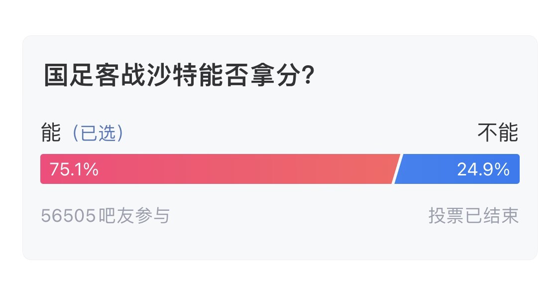 吧友們失望了！56505人參與，75.1%吧友認為國足能拿分